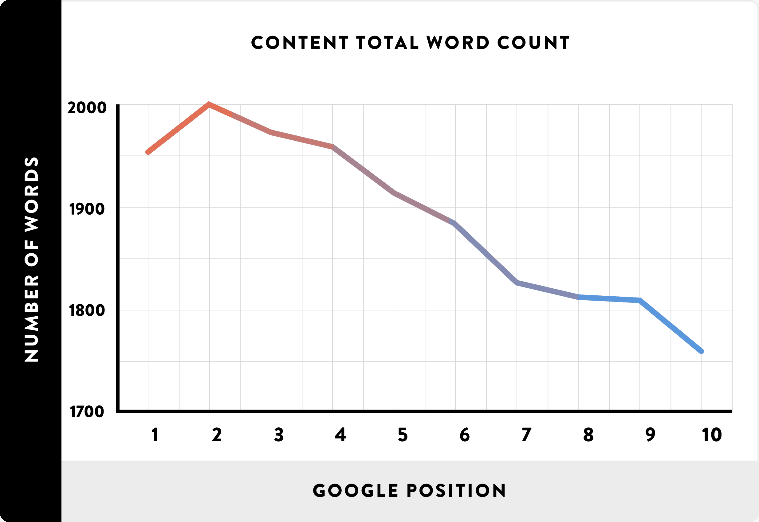 On Page SEO - Long Content