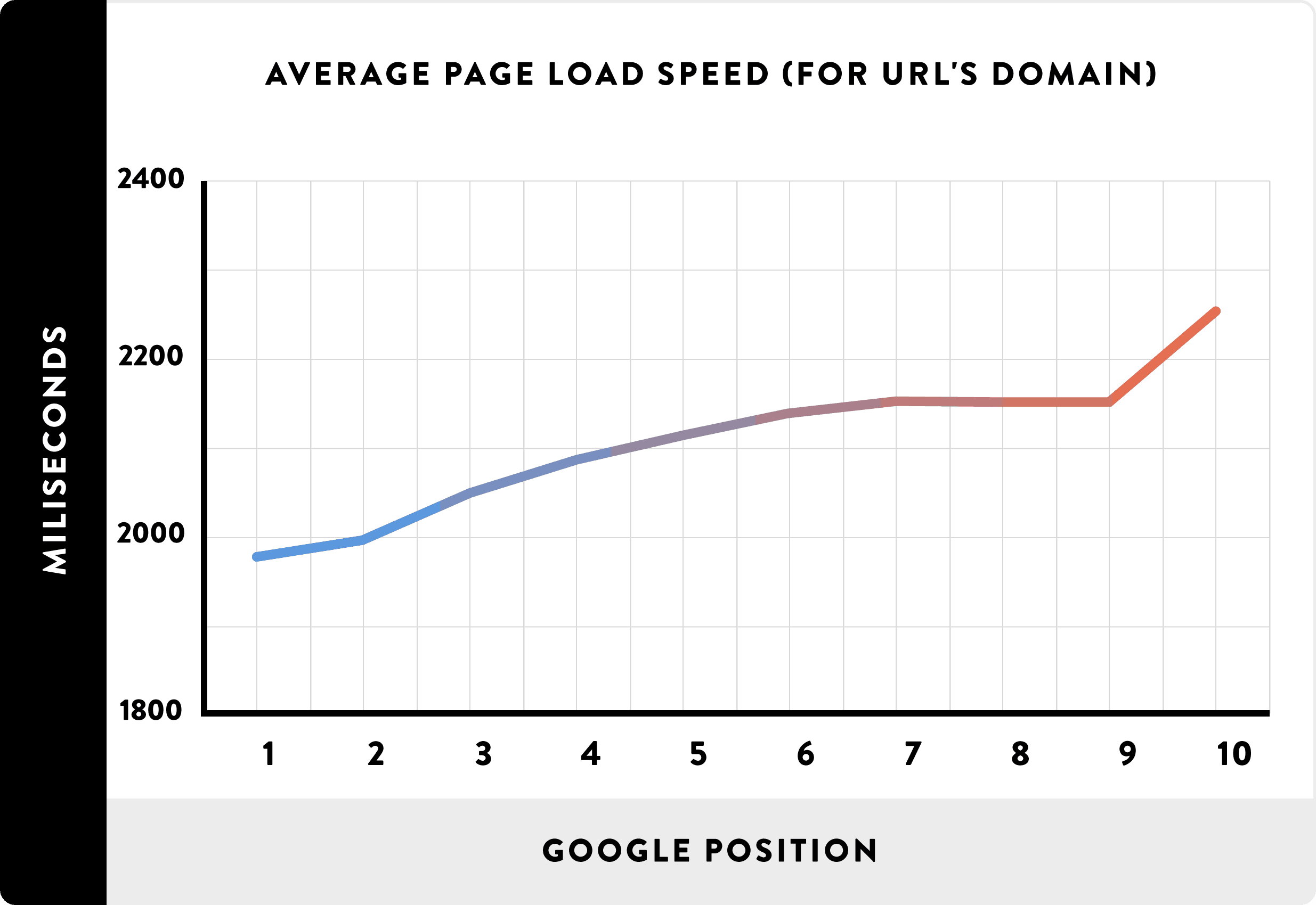 Average-Page-Load-Spead-for-URLs